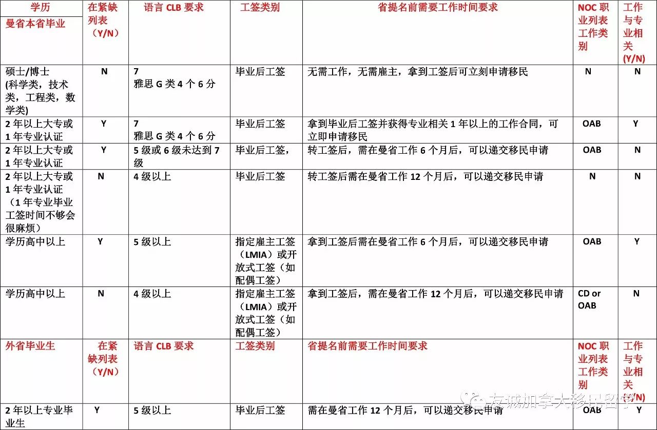 深入解读曼尼托巴省17年11.15新政(图7)